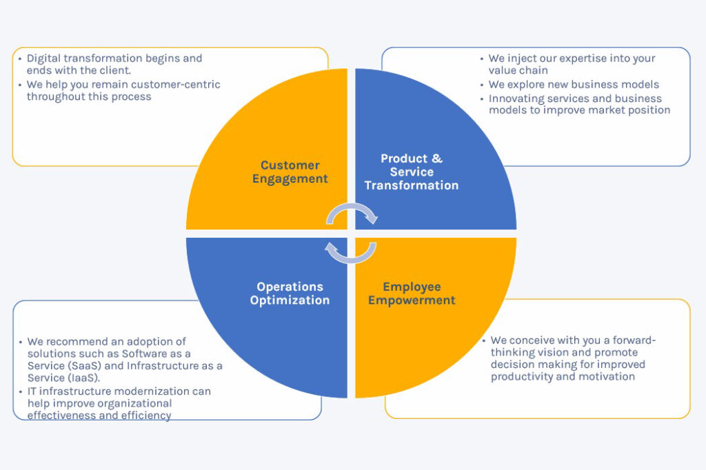 Digital Transformation – Technotel